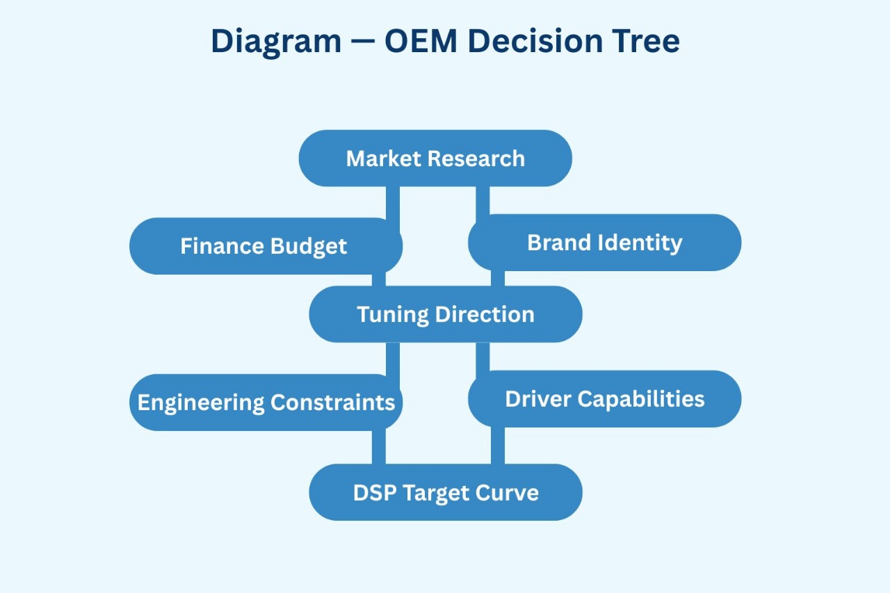 Diagram — OEM Decision Tree